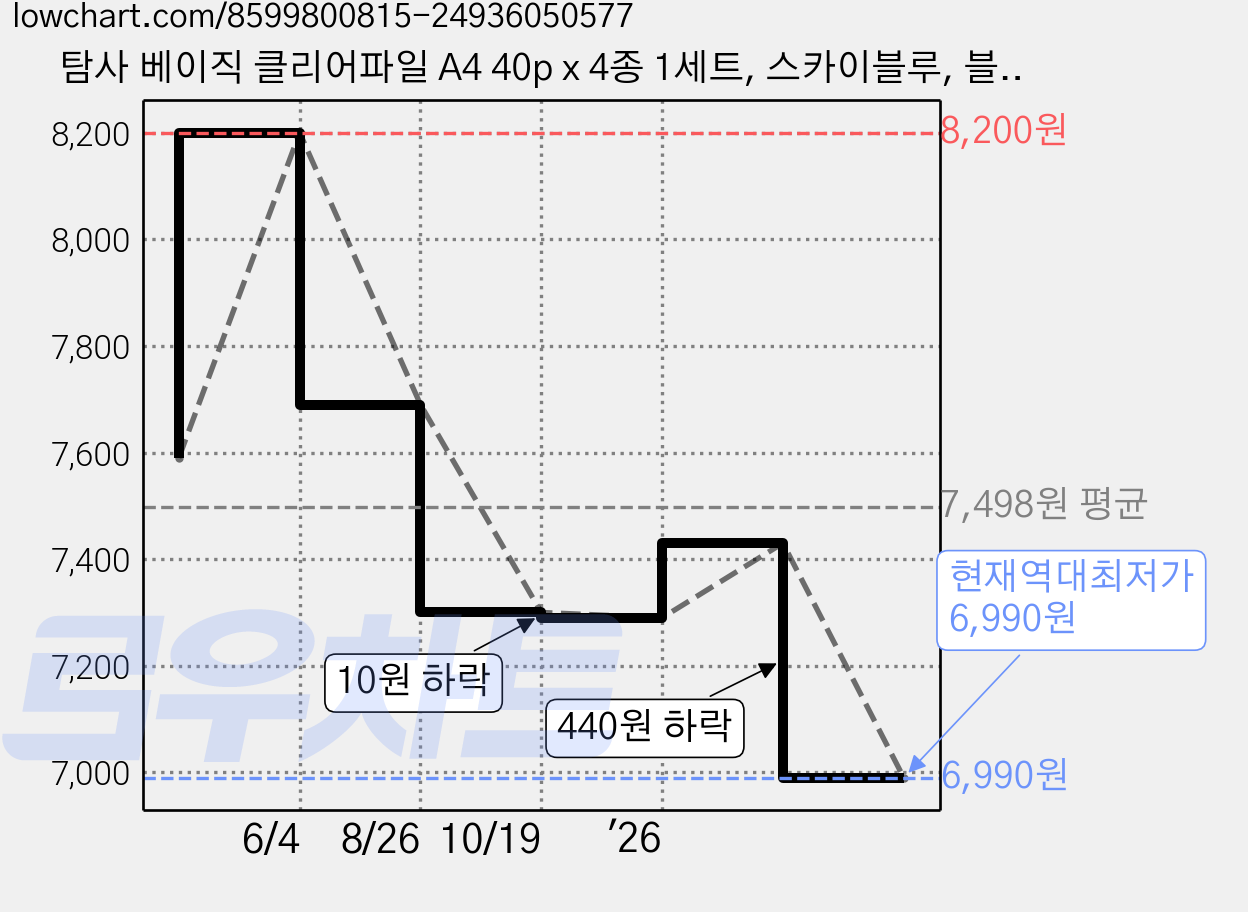 탐사 베이직 클리어파일 A4 40p x 4종 1세트, 스카이블루, 블랙, 핑크, 그린, 4개 가격 변동 차트, 현재가 6,990원, 역대최저가