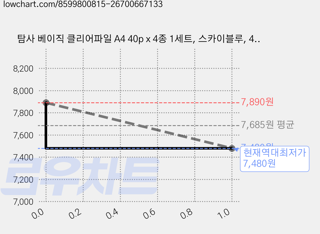 탐사 베이직 클리어파일 A4 40p x 4종 1세트, 스카이블루, 4개 가격 변동 차트, 현재가 7,480원, 역대최저가