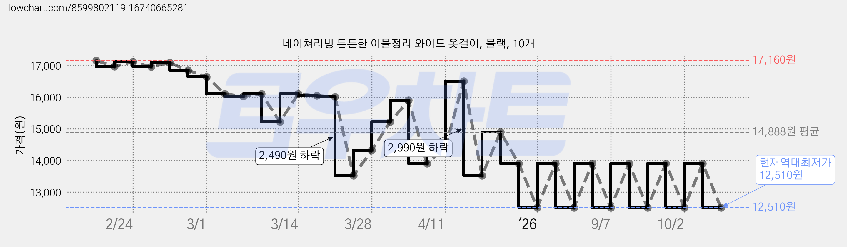 네이쳐리빙 튼튼한 이불정리 와이드 옷걸이, 블랙, 10개 가격 변동 차트, 현재가 12,510원, 역대최저가