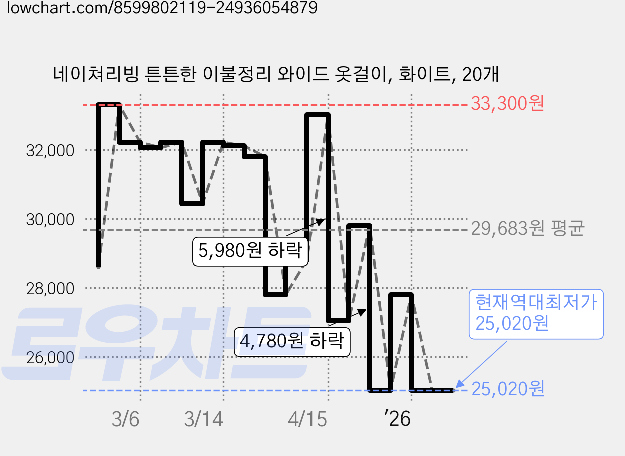 네이쳐리빙 튼튼한 이불정리 와이드 옷걸이, 화이트, 20개 가격 변동 차트, 현재가 25,020원, 역대최저가