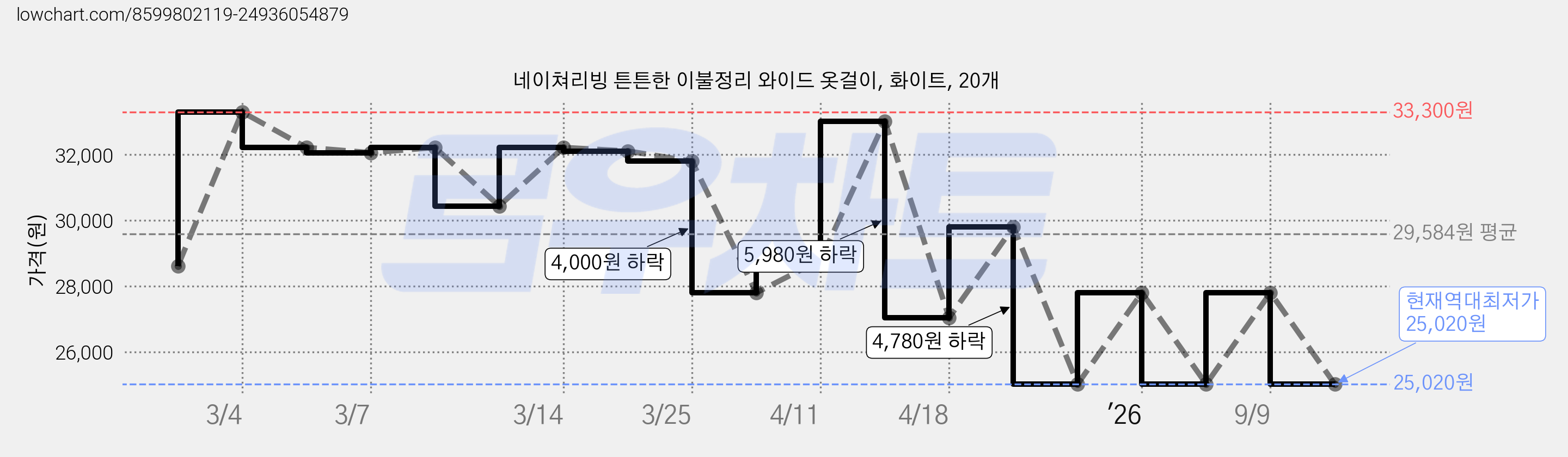 네이쳐리빙 튼튼한 이불정리 와이드 옷걸이, 화이트, 20개 가격 변동 차트, 현재가 25,020원, 역대최저가