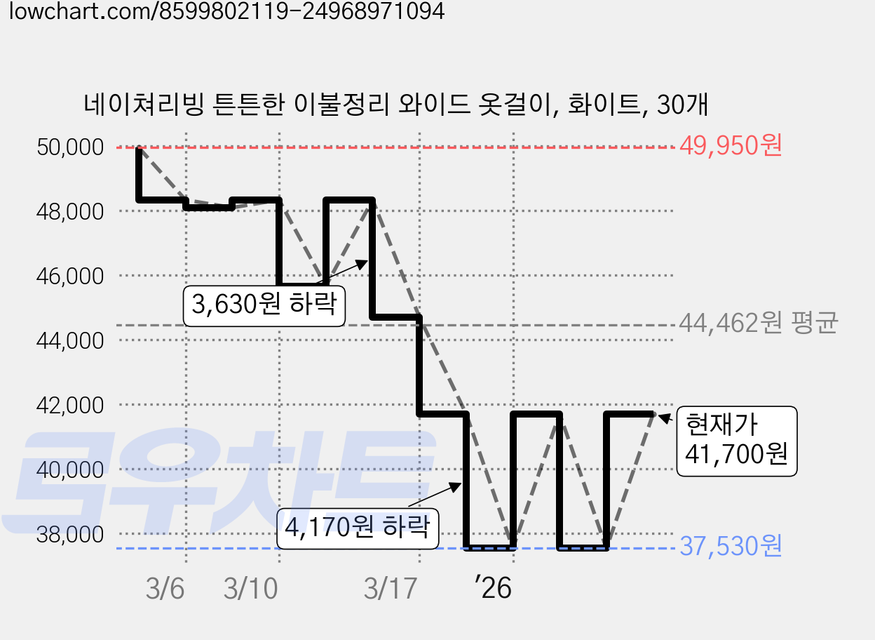 네이쳐리빙 튼튼한 이불정리 와이드 옷걸이, 화이트, 30개 가격 변동 차트, 현재가 41,700원, 관측 최저가 37,530원