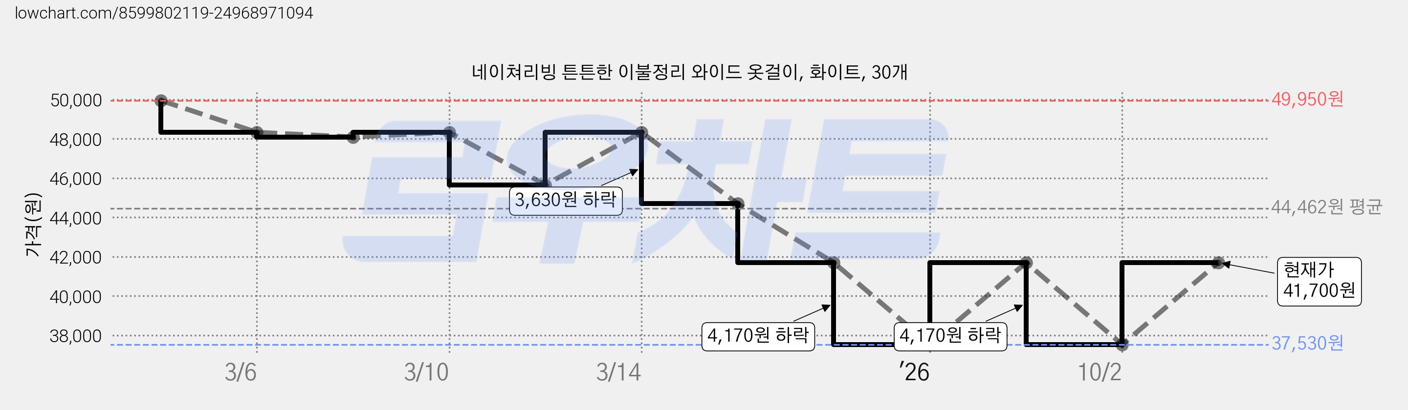 네이쳐리빙 튼튼한 이불정리 와이드 옷걸이, 화이트, 30개 가격 변동 차트, 현재가 41,700원, 관측 최저가 37,530원