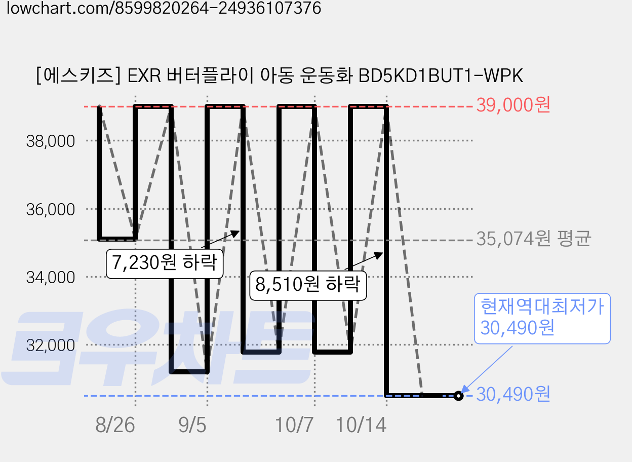 [에스키즈] EXR 버터플라이 아동 운동화 BD5KD1BUT1-WPK 가격 변동 차트, 현재가 30,490원, 역대최저가