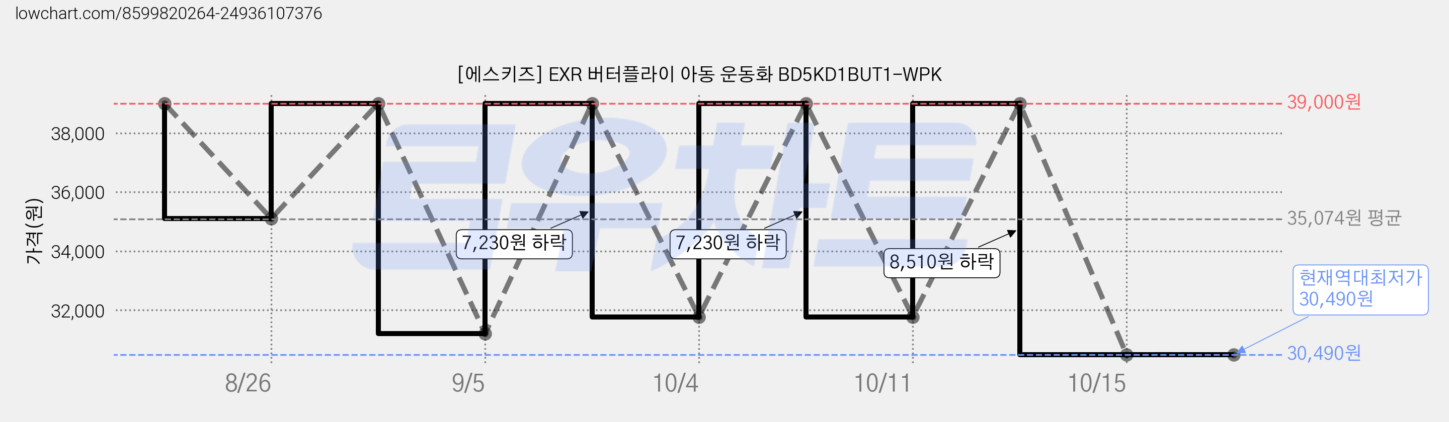 [에스키즈] EXR 버터플라이 아동 운동화 BD5KD1BUT1-WPK 가격 변동 차트, 현재가 30,490원, 역대최저가