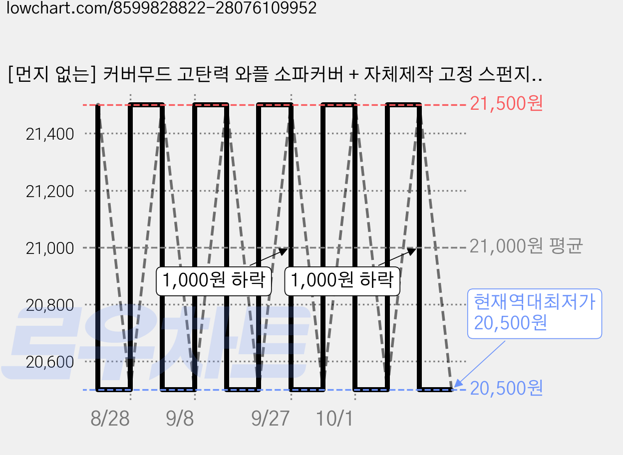 [먼지 없는] 커버무드 고탄력 와플 소파커버 + 자체제작 고정 스펀지, 블랙, 1개 가격 변동 차트, 현재가 20,500원, 역대최저가