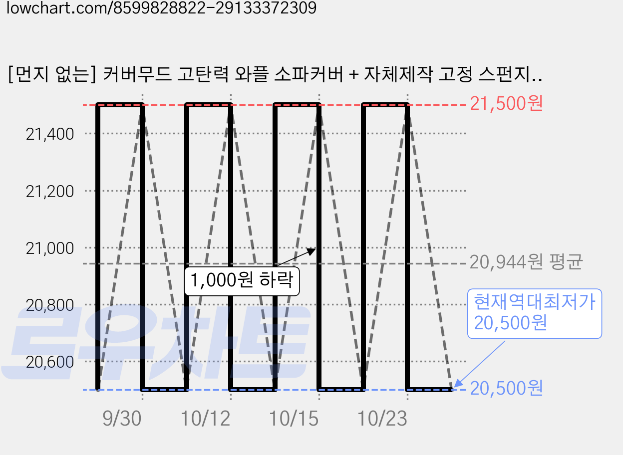 [먼지 없는] 커버무드 고탄력 와플 소파커버 + 자체제작 고정 스펀지, 아이보리, 1개 가격 변동 차트, 현재가 20,500원, 역대최저가