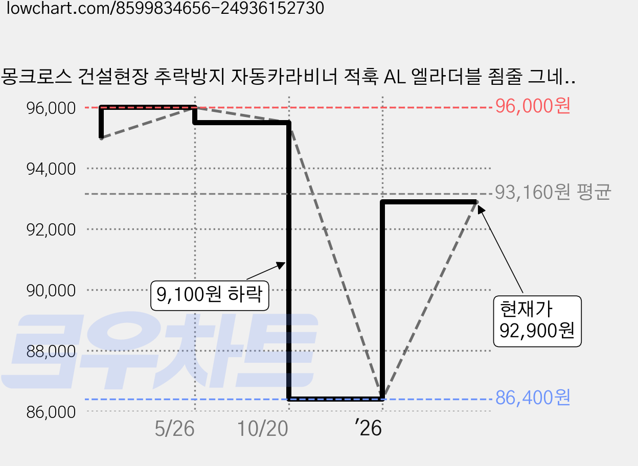 몽크로스 건설현장 추락방지 자동카라비너 적훅 AL 엘라더블 죔줄 그네식 안전벨트 DMS-201-1 BY, 블랙 + 오렌지, 1개 가격 변동 차트, 현재가 92,900원, 관측 최저가 81,900원