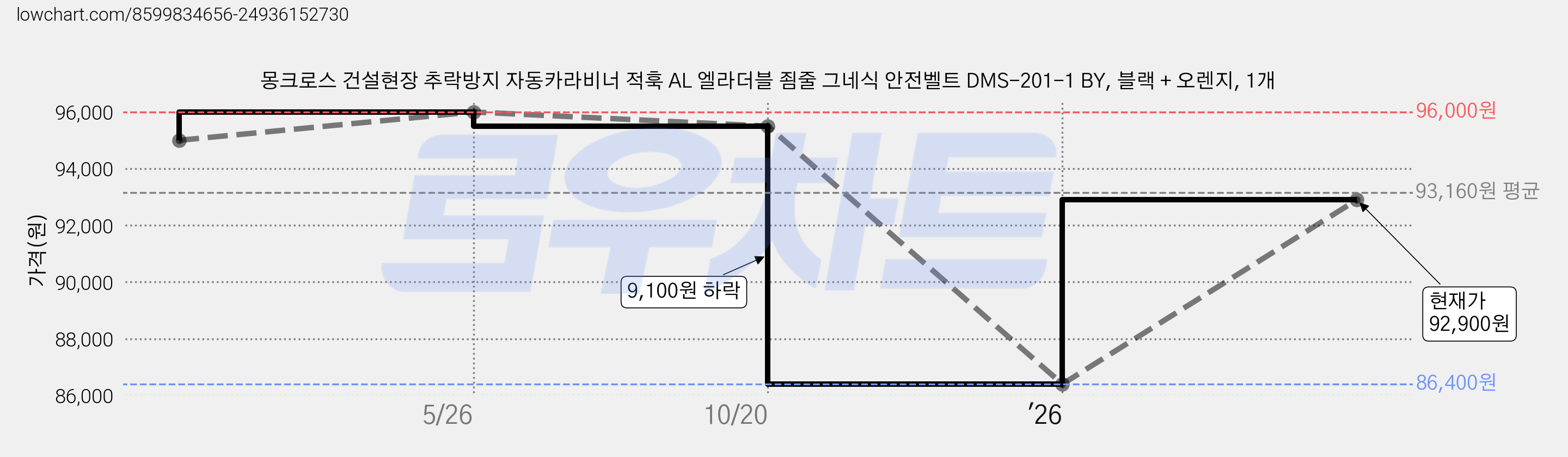 몽크로스 건설현장 추락방지 자동카라비너 적훅 AL 엘라더블 죔줄 그네식 안전벨트 DMS-201-1 BY, 블랙 + 오렌지, 1개 가격 변동 차트, 현재가 92,900원, 관측 최저가 81,900원