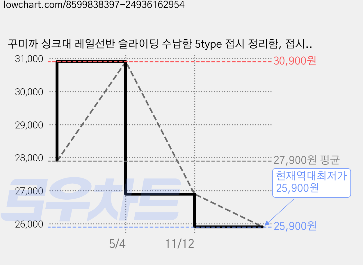 꾸미까 싱크대 레일선반 슬라이딩 수납함 5type 접시 정리함, 접시용, 1개 가격 변동 차트, 현재가 25,900원, 역대최저가