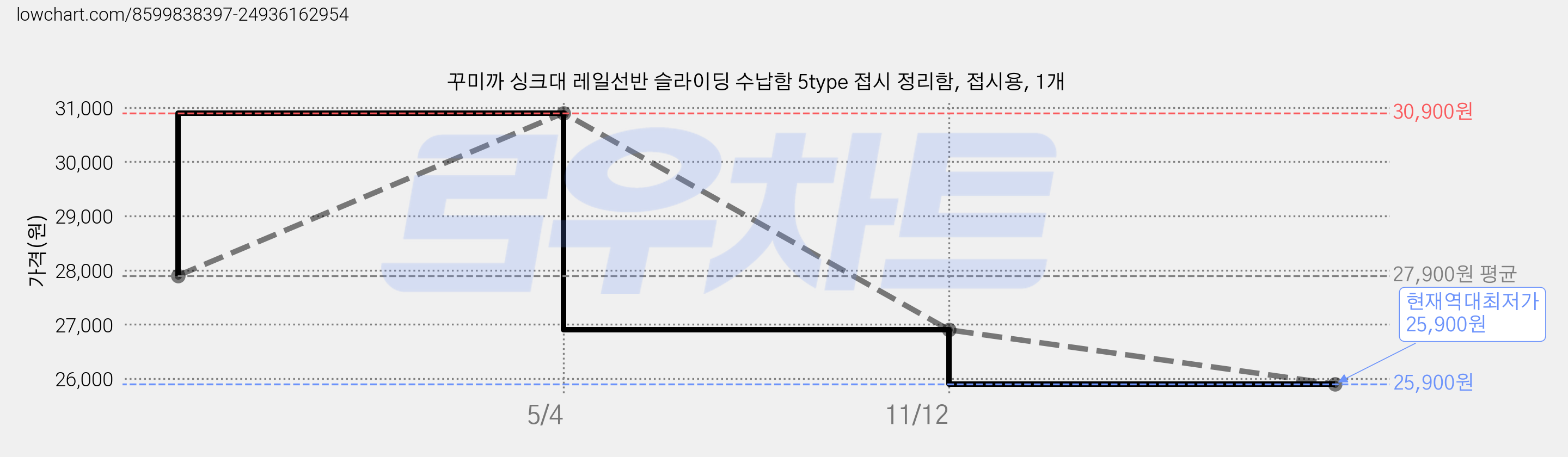 꾸미까 싱크대 레일선반 슬라이딩 수납함 5type 접시 정리함, 접시용, 1개 가격 변동 차트, 현재가 25,900원, 역대최저가