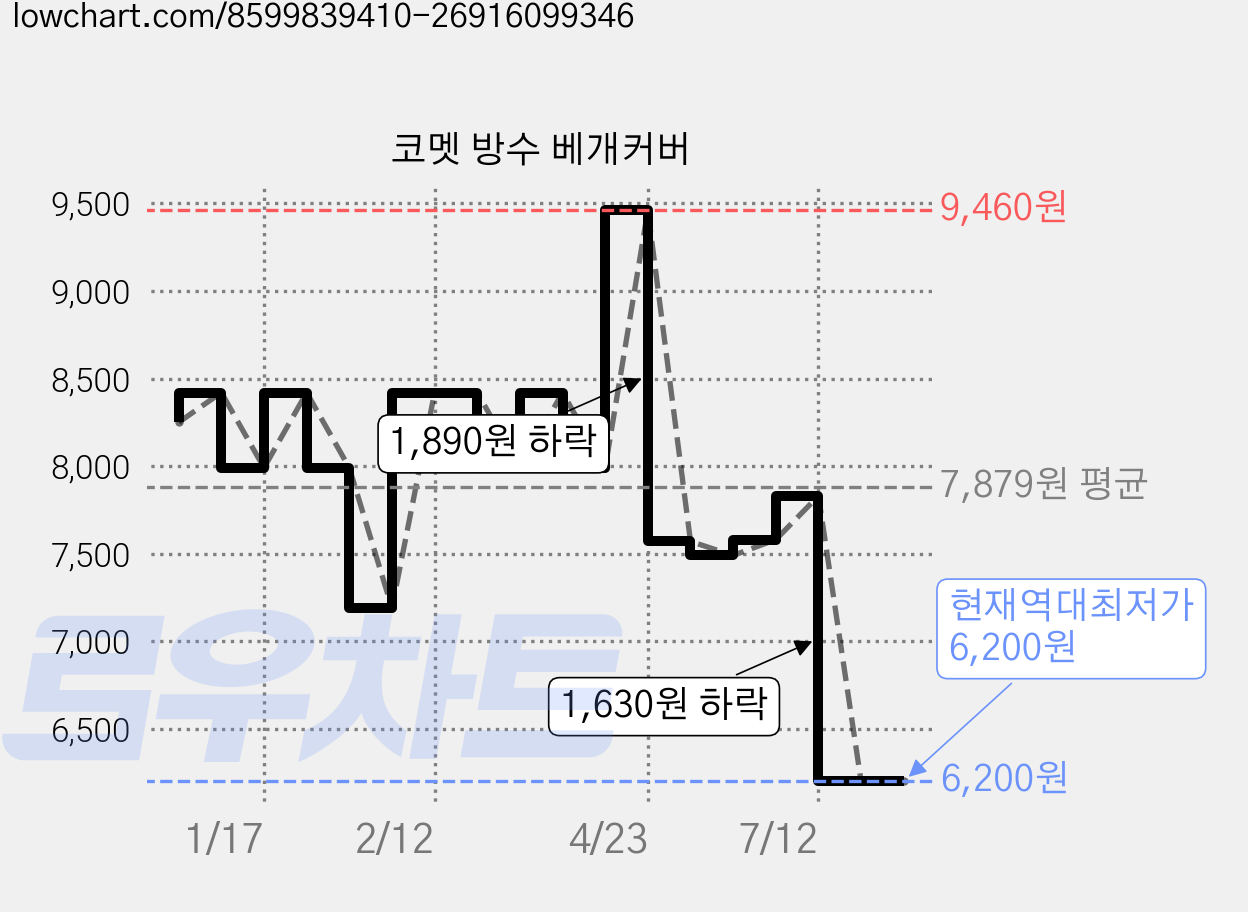 코멧 방수 베개커버 가격 변동 차트, 현재가 6,200원, 역대최저가