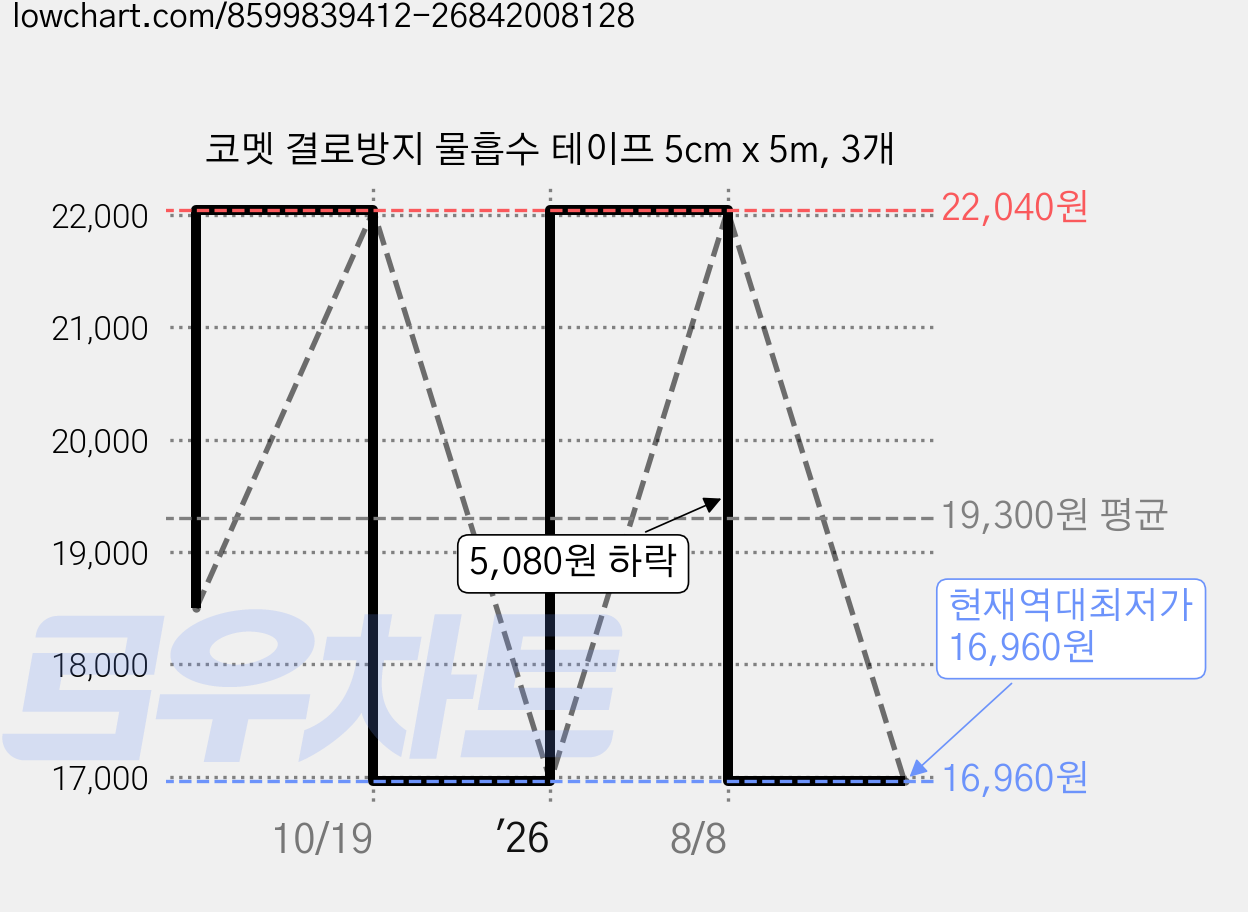 코멧 결로방지 물흡수 테이프 5cm x 5m, 3개 가격 변동 차트, 현재가 16,960원, 역대최저가