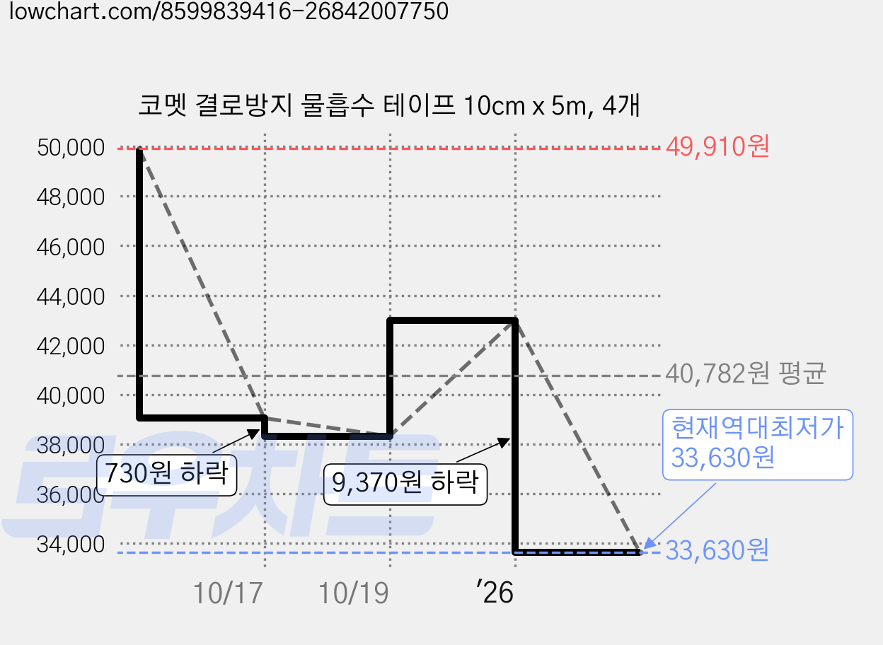 코멧 결로방지 물흡수 테이프 10cm x 5m, 4개 가격 변동 차트, 현재가 33,630원, 역대최저가