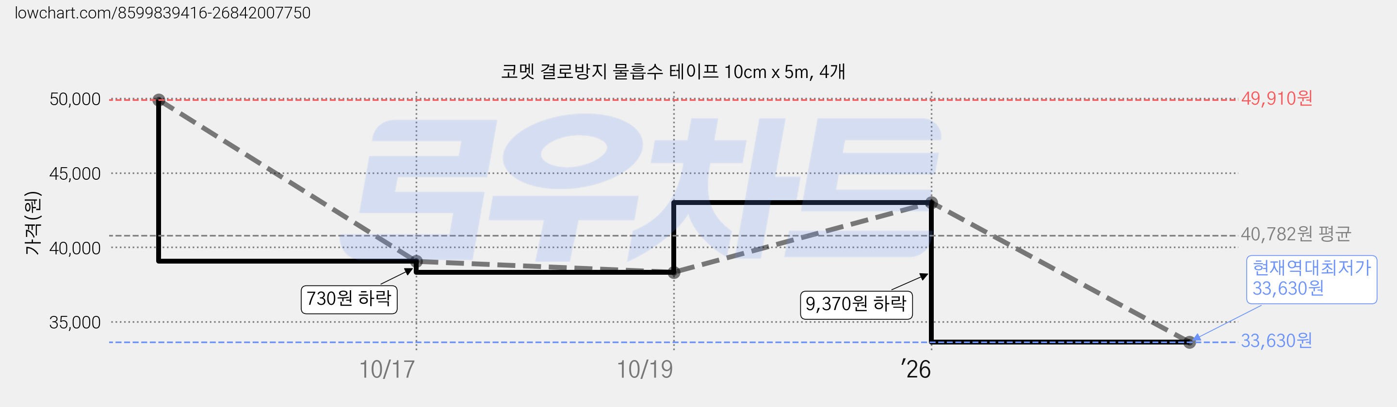 코멧 결로방지 물흡수 테이프 10cm x 5m, 4개 가격 변동 차트, 현재가 33,630원, 역대최저가
