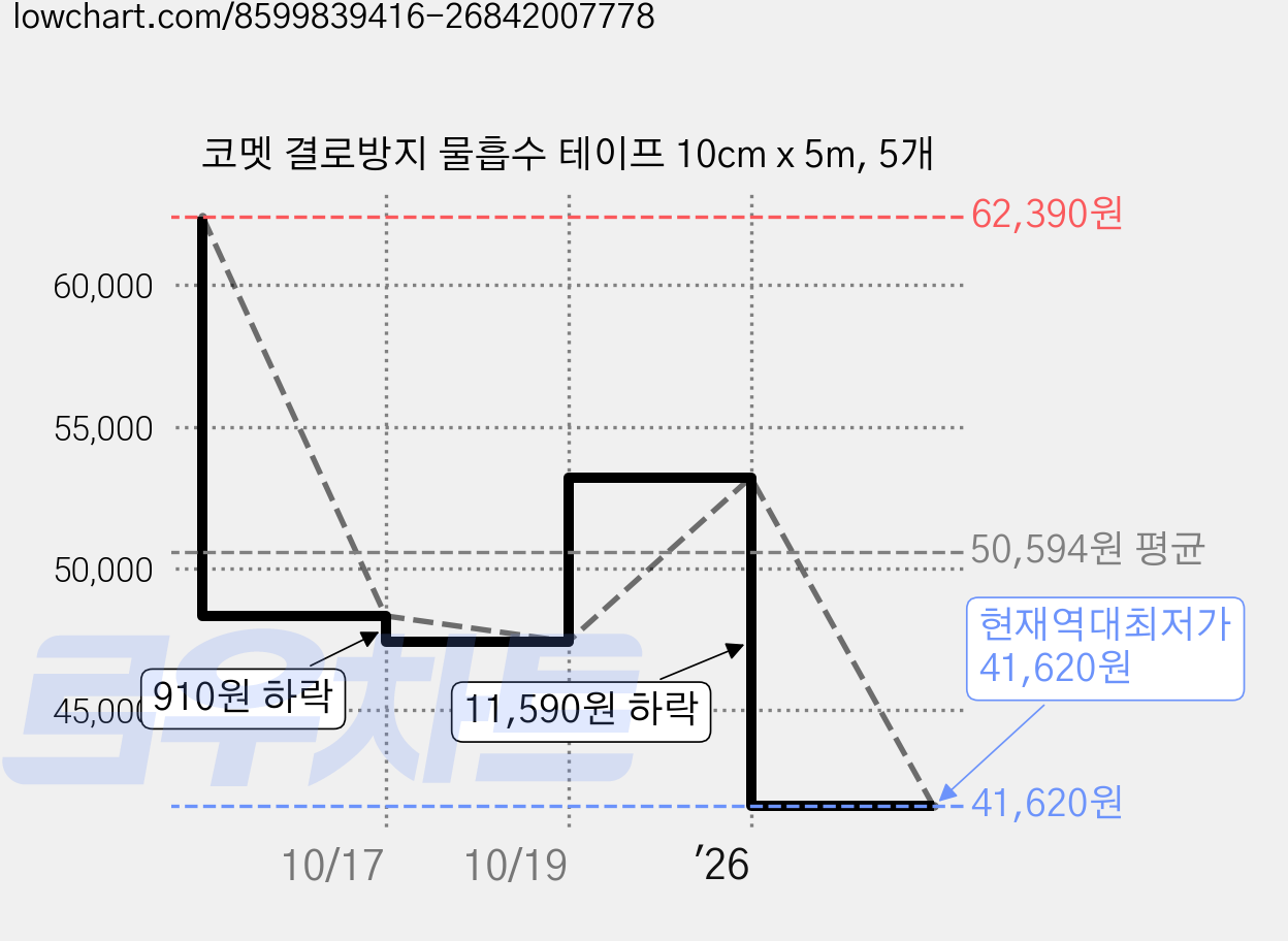 코멧 결로방지 물흡수 테이프 10cm x 5m, 5개 가격 변동 차트, 현재가 41,620원, 역대최저가