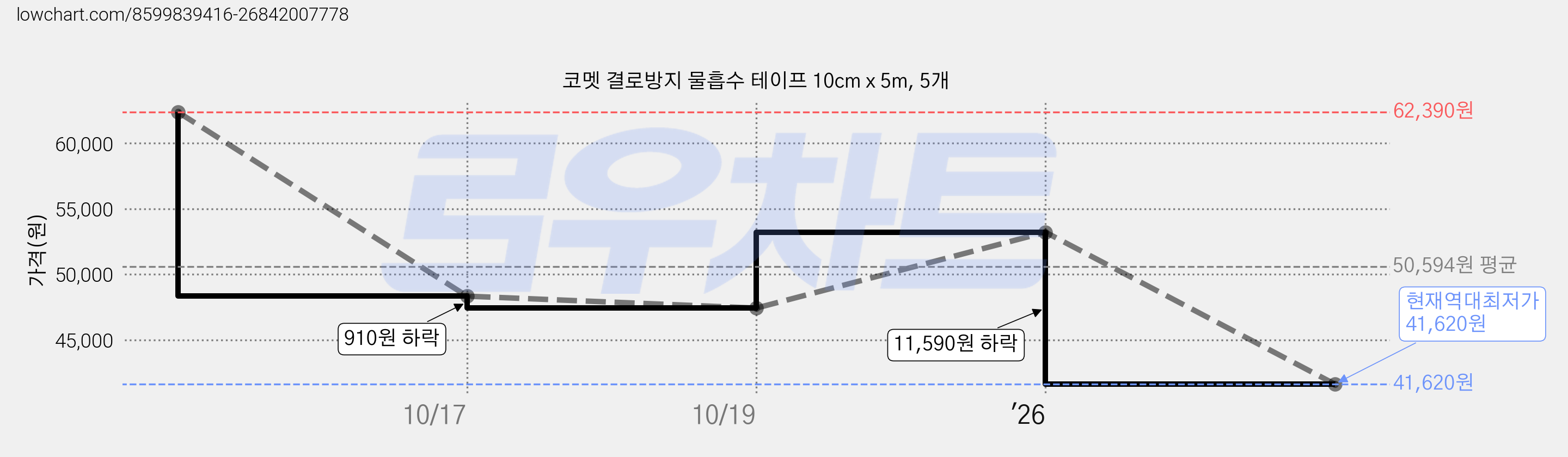 코멧 결로방지 물흡수 테이프 10cm x 5m, 5개 가격 변동 차트, 현재가 41,620원, 역대최저가