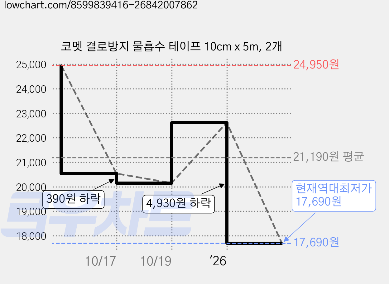 코멧 결로방지 물흡수 테이프 10cm x 5m, 2개 가격 변동 차트, 현재가 17,690원, 역대최저가