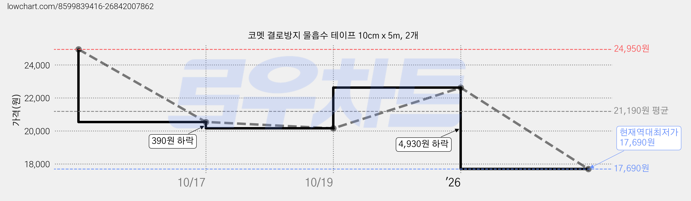코멧 결로방지 물흡수 테이프 10cm x 5m, 2개 가격 변동 차트, 현재가 17,690원, 역대최저가