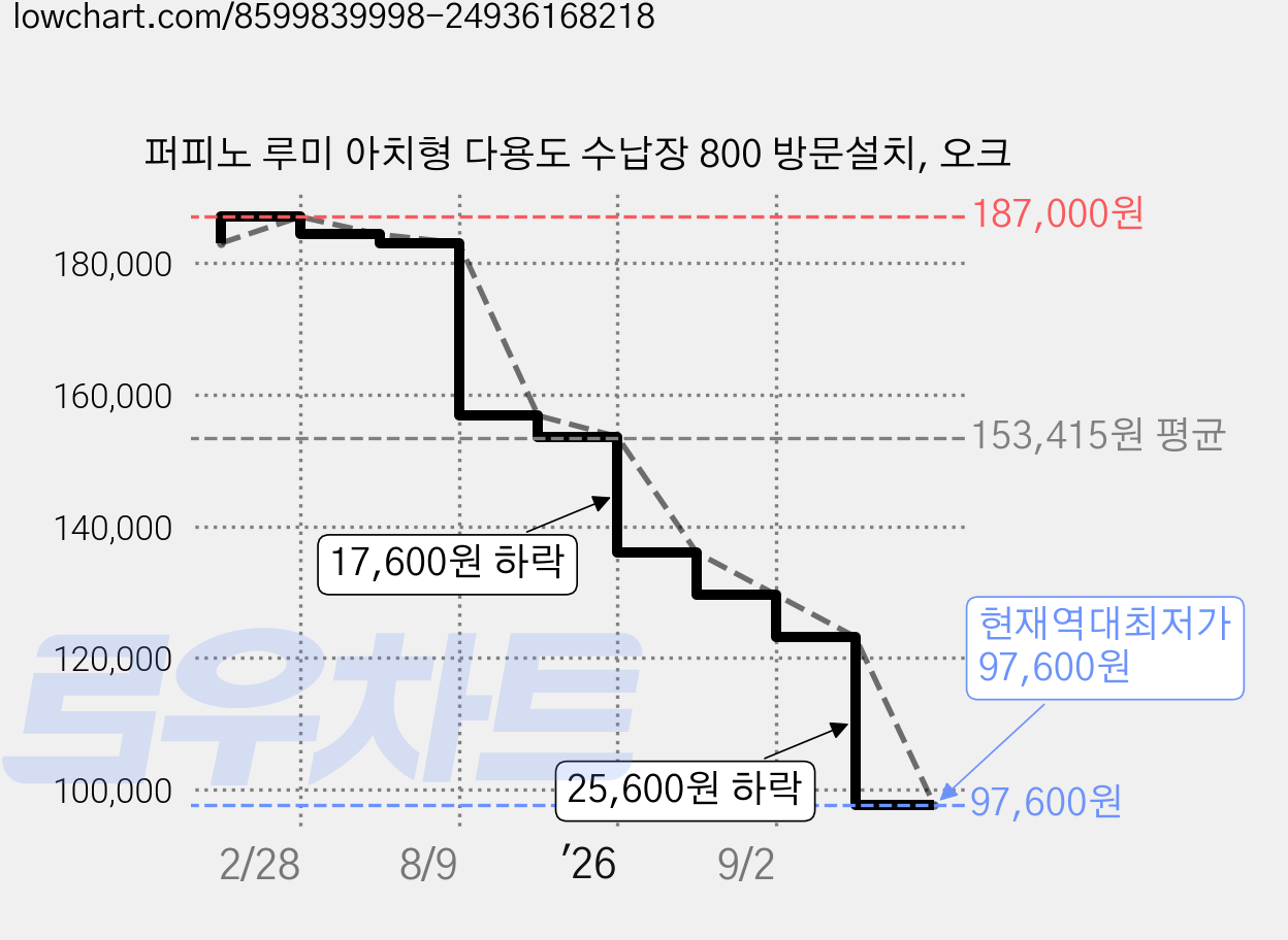 퍼피노 루미 아치형 다용도 수납장 800 방문설치, 오크 가격 변동 차트, 현재가 97,600원, 역대최저가
