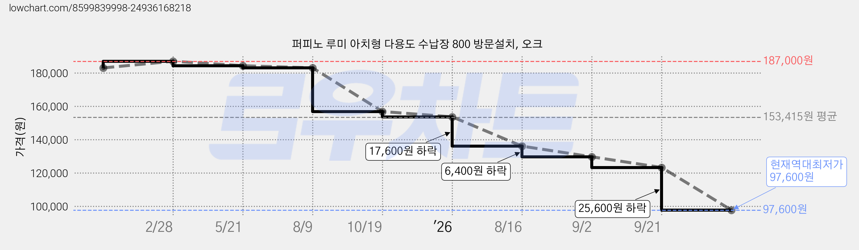 퍼피노 루미 아치형 다용도 수납장 800 방문설치, 오크 가격 변동 차트, 현재가 97,600원, 역대최저가