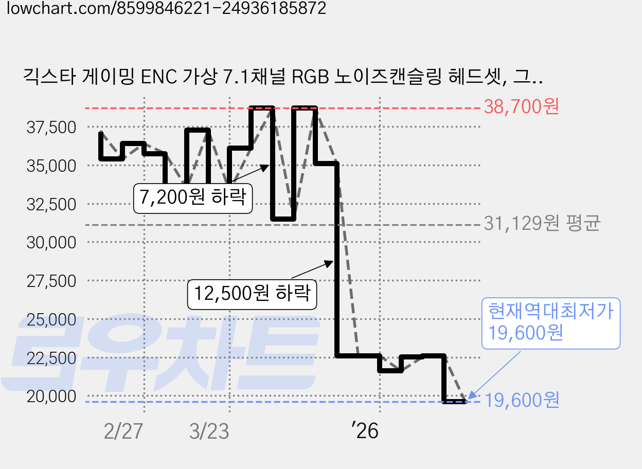 긱스타 게이밍 ENC 가상 7.1채널 RGB 노이즈캔슬링 헤드셋, 그레이, GH01BE 가격 변동 차트, 현재가 19,600원, 역대최저가