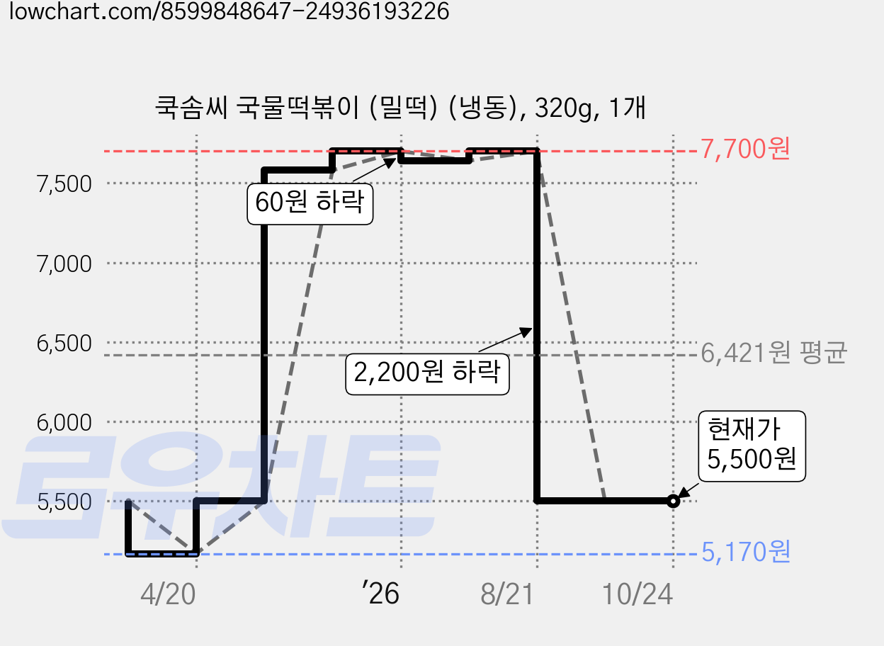 쿡솜씨 국물떡볶이 (밀떡) (냉동), 320g, 1개 가격 변동 차트, 현재가 5,500원, 관측 최저가 5,170원