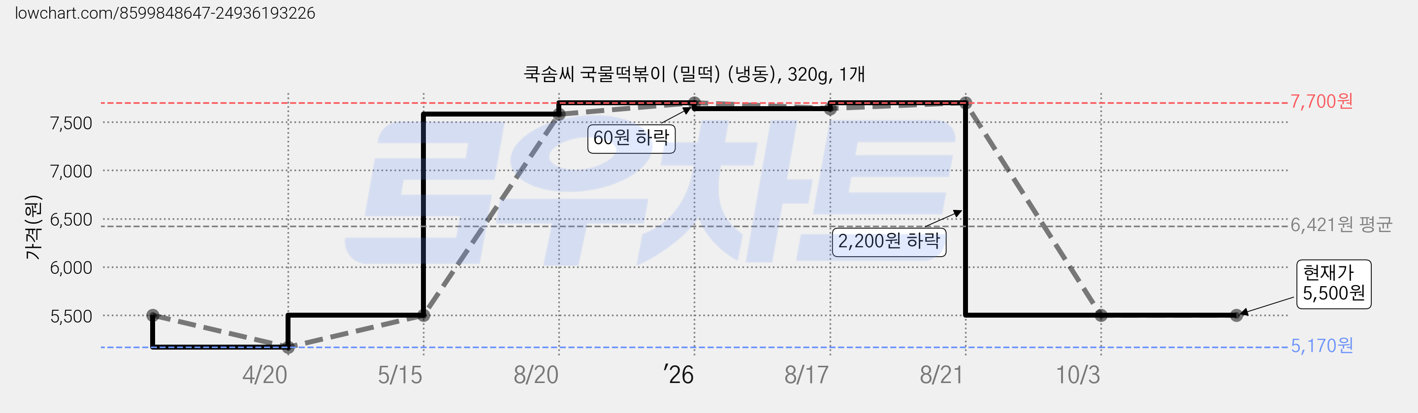 쿡솜씨 국물떡볶이 (밀떡) (냉동), 320g, 1개 가격 변동 차트, 현재가 5,500원, 관측 최저가 5,170원