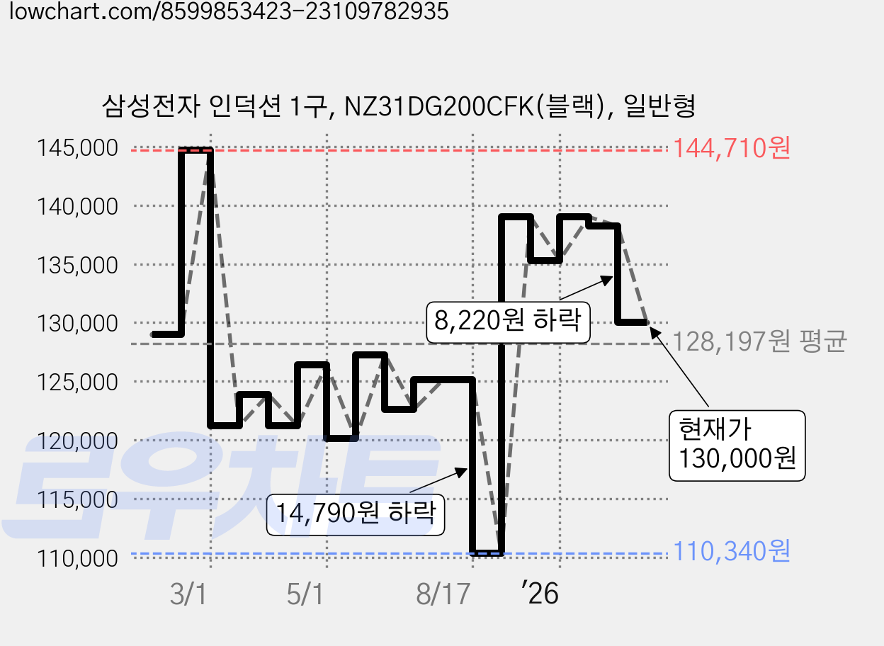 삼성전자 인덕션 1구, NZ31DG200CFK(블랙), 일반형 가격 변동 차트, 현재가 130,000원, 관측 최저가 110,340원