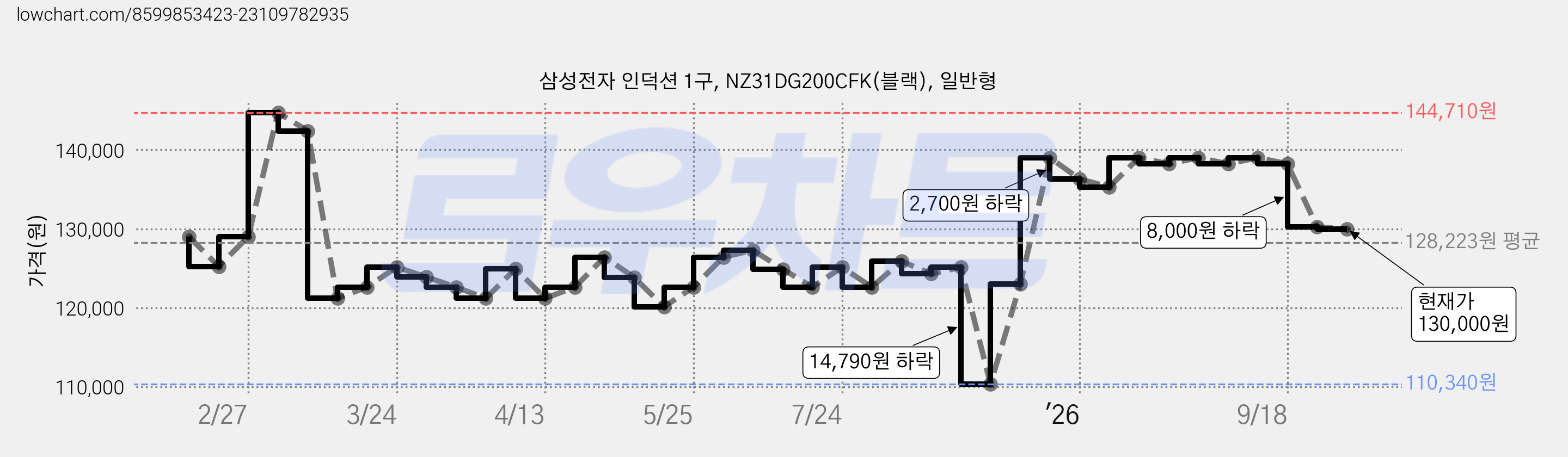삼성전자 인덕션 1구, NZ31DG200CFK(블랙), 일반형 가격 변동 차트, 현재가 130,000원, 관측 최저가 110,340원