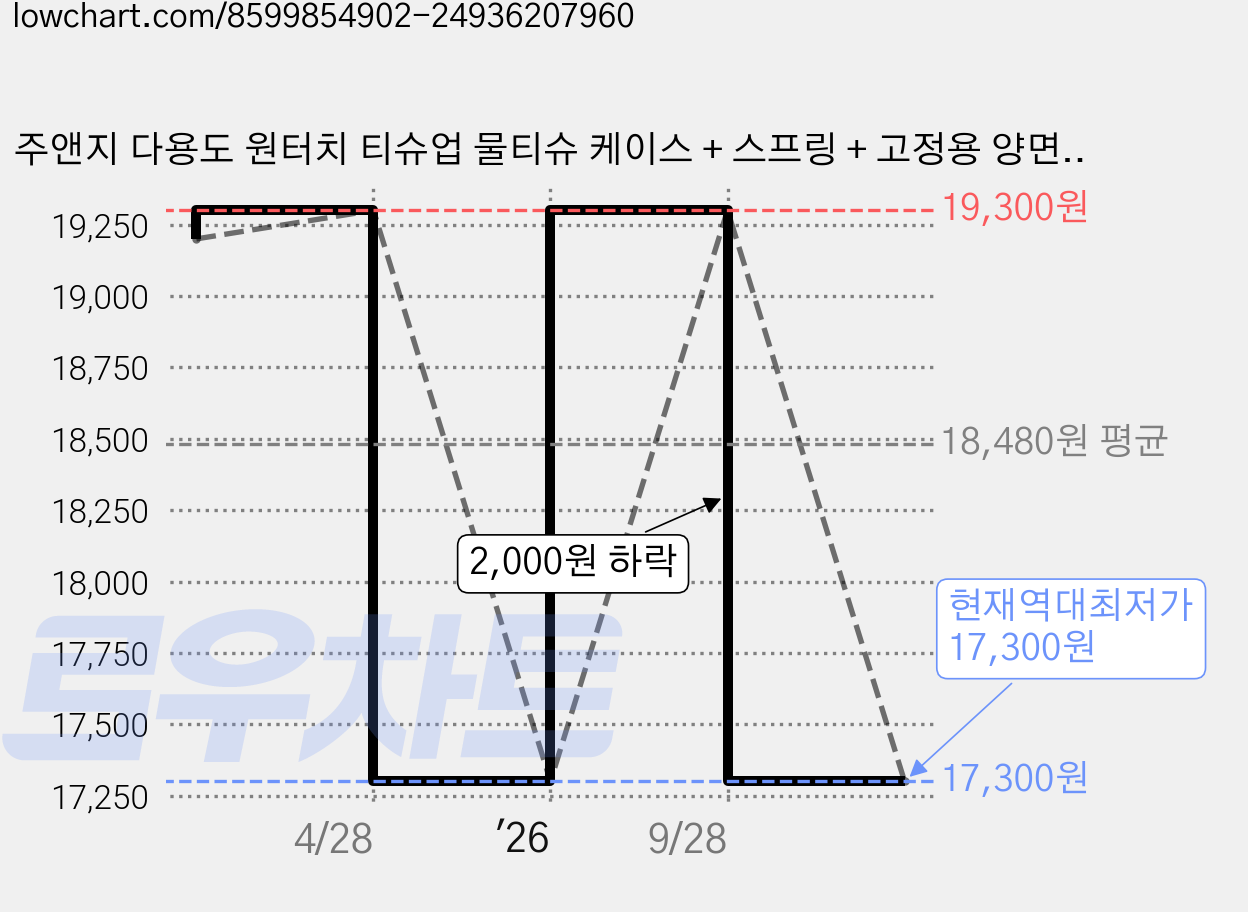 주앤지 다용도 원터치 티슈업 물티슈 케이스 + 스프링 + 고정용 양면테이프 세트, 화이트(케이스), 2세트 가격 변동 차트, 현재가 17,300원, 역대최저가