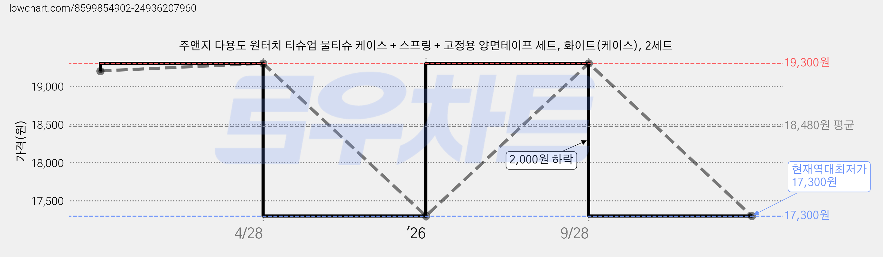 주앤지 다용도 원터치 티슈업 물티슈 케이스 + 스프링 + 고정용 양면테이프 세트, 화이트(케이스), 2세트 가격 변동 차트, 현재가 17,300원, 역대최저가
