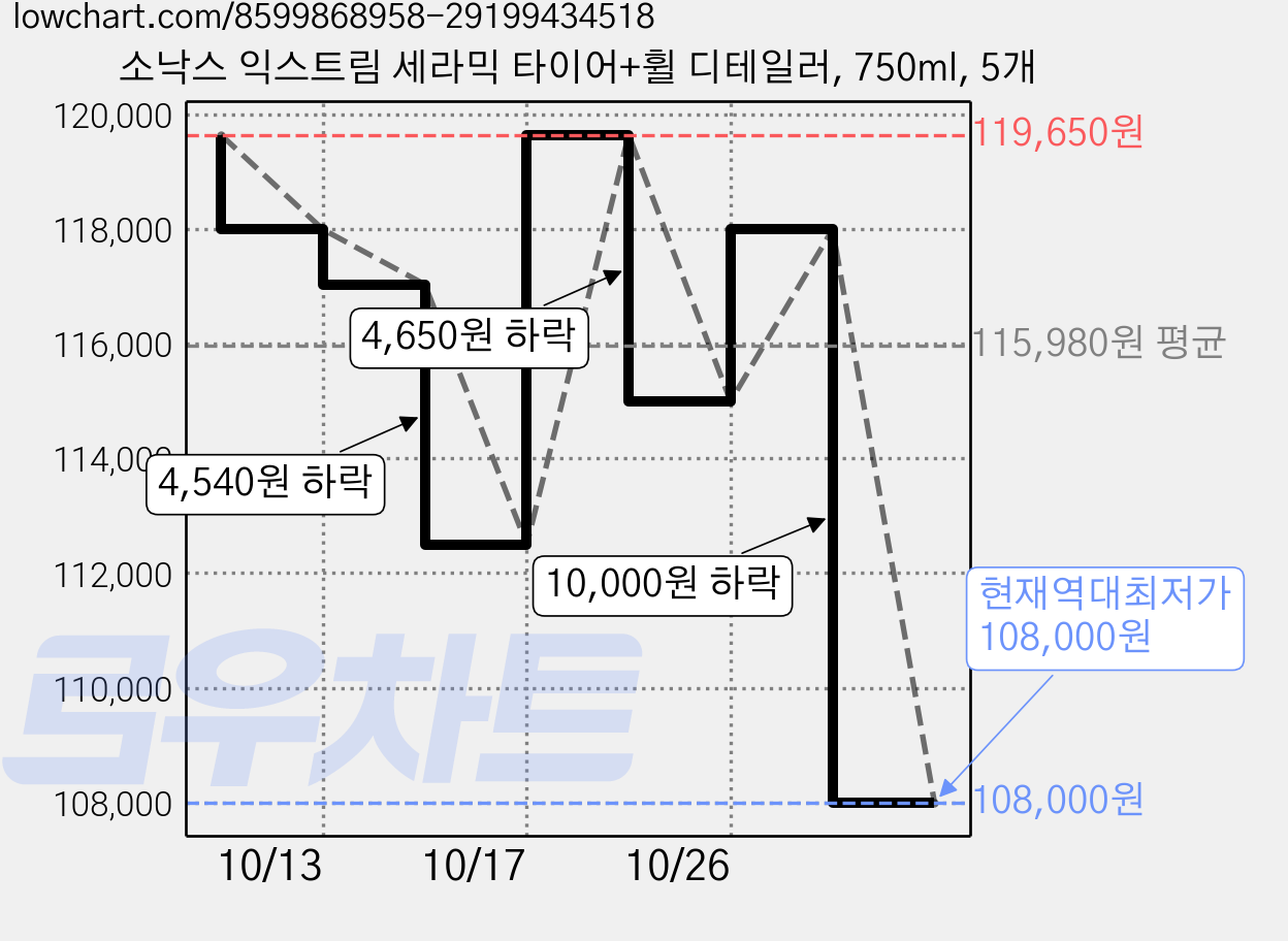 소낙스 익스트림 세라믹 타이어+휠 디테일러, 750ml, 5개 가격 변동 차트, 현재가 108,000원, 역대최저가
