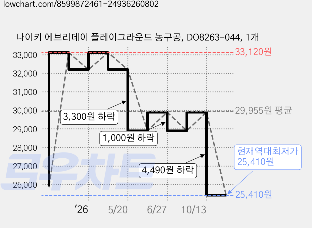 나이키 에브리데이 플레이그라운드 농구공, DO8263-044, 1개 가격 변동 차트, 현재가 25,410원, 역대최저가