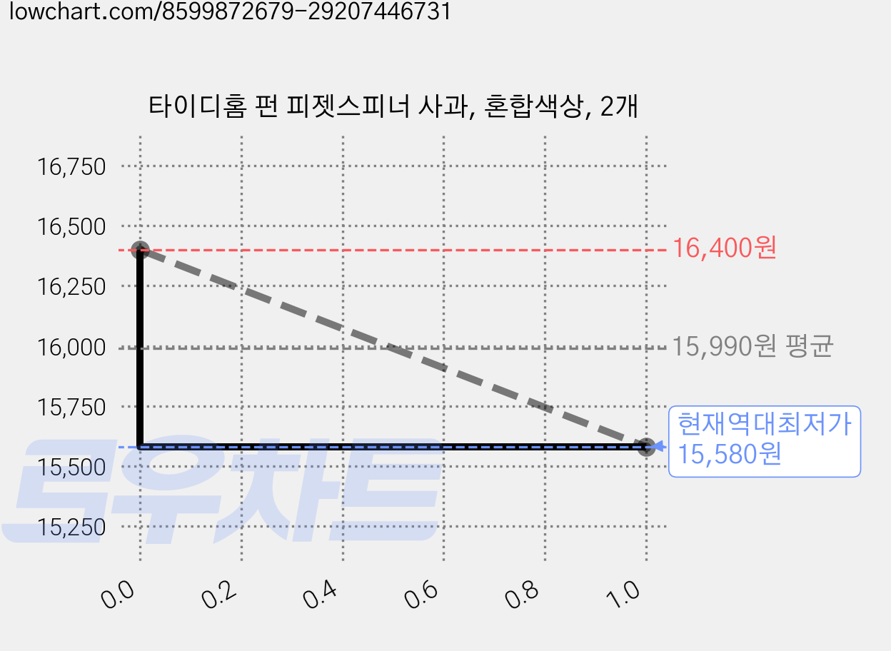 타이디홈 펀 피젯스피너 사과, 혼합색상, 2개 가격 변동 차트, 현재가 15,580원, 역대최저가