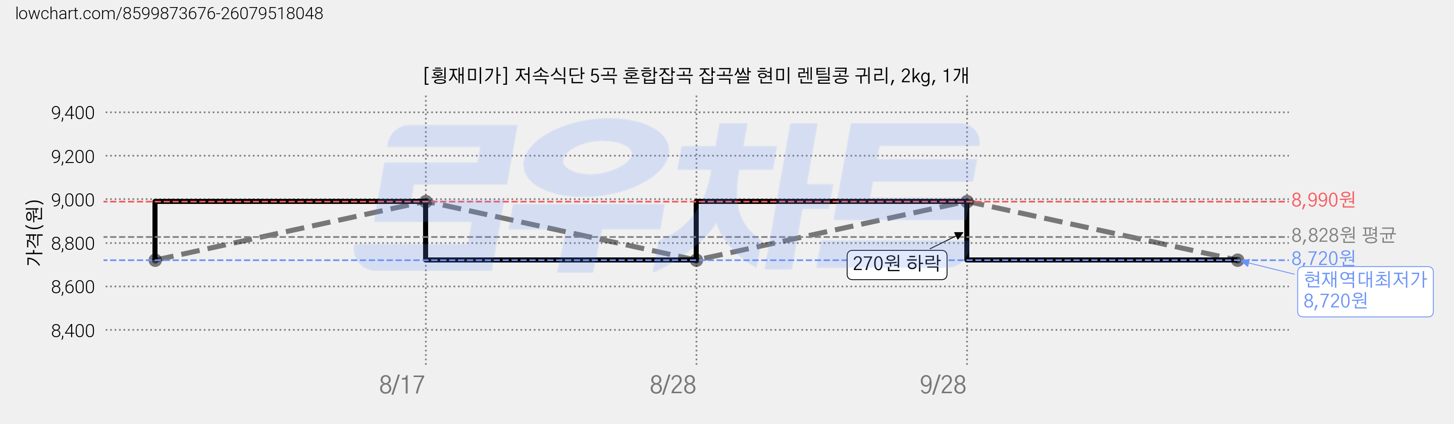 [횡재미가] 저속식단 5곡 혼합잡곡 잡곡쌀 현미 렌틸콩 귀리, 2kg, 1개 가격 변동 차트, 현재가 8,720원, 역대최저가