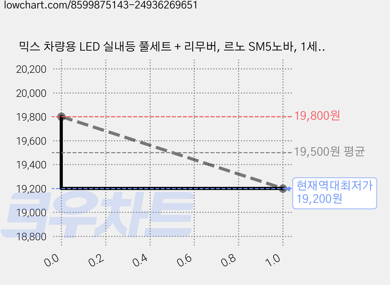 믹스 차량용 LED 실내등 풀세트 + 리무버, 르노 SM5노바, 1세트 가격 변동 차트, 현재가 19,200원, 역대최저가