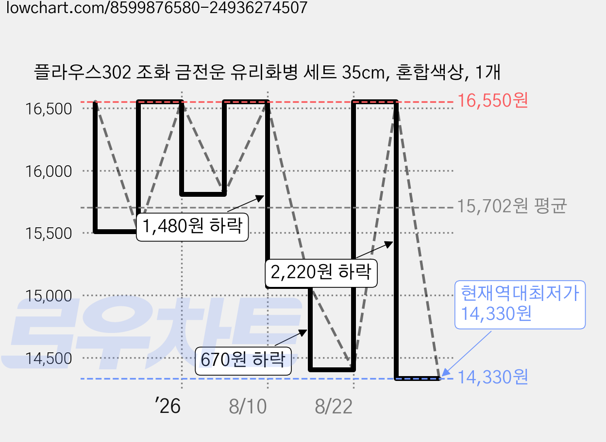 플라우스302 조화 금전운 유리화병 세트 35cm, 혼합색상, 1개 가격 변동 차트, 현재가 14,330원, 역대최저가