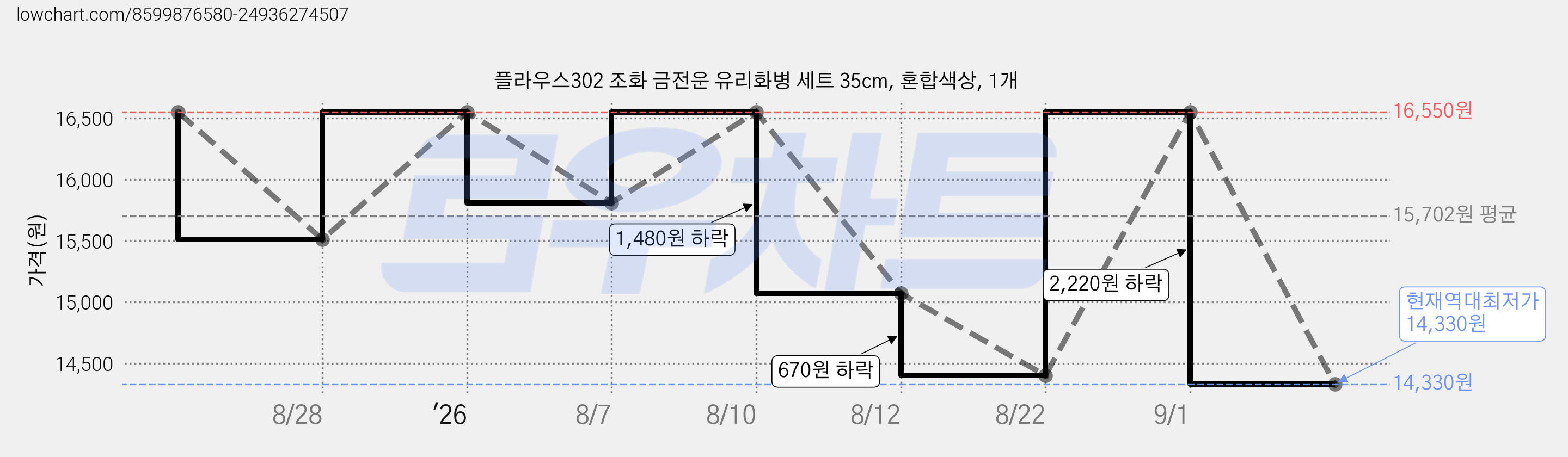 플라우스302 조화 금전운 유리화병 세트 35cm, 혼합색상, 1개 가격 변동 차트, 현재가 14,330원, 역대최저가