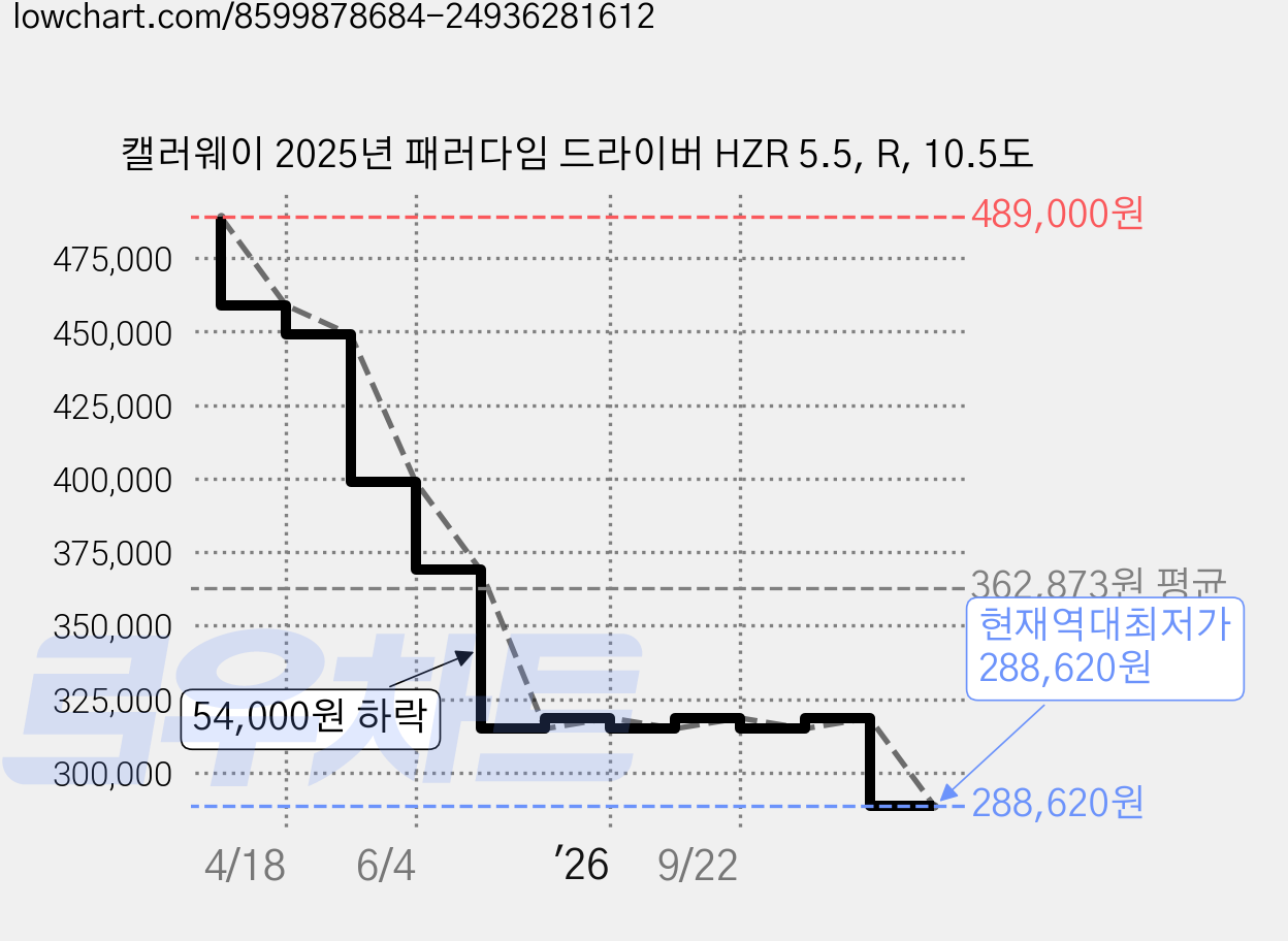 캘러웨이 2025년 패러다임 드라이버 HZR 5.5, R, 10.5도 가격 변동 차트, 현재가 288,620원, 역대최저가