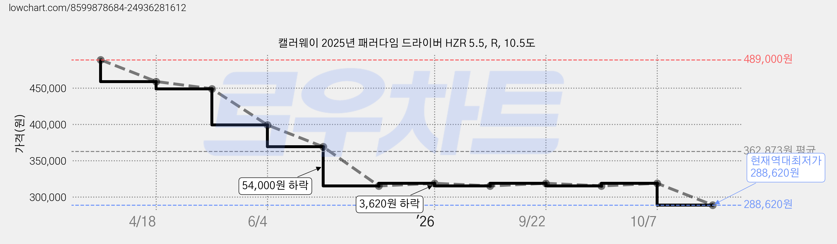 캘러웨이 2025년 패러다임 드라이버 HZR 5.5, R, 10.5도 가격 변동 차트, 현재가 288,620원, 역대최저가