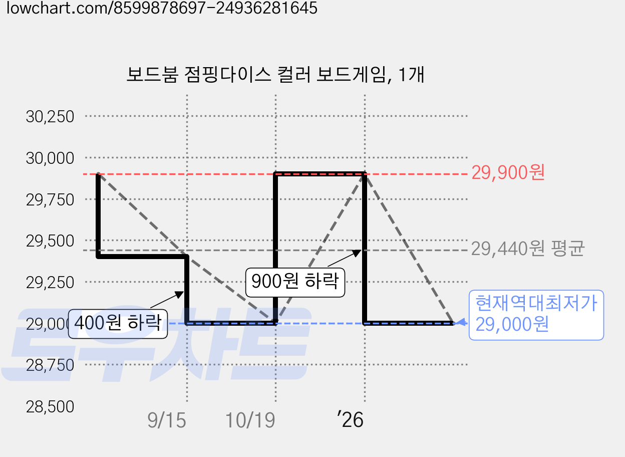 보드붐 점핑다이스 컬러 보드게임, 1개 가격 변동 차트, 현재가 29,000원, 역대최저가