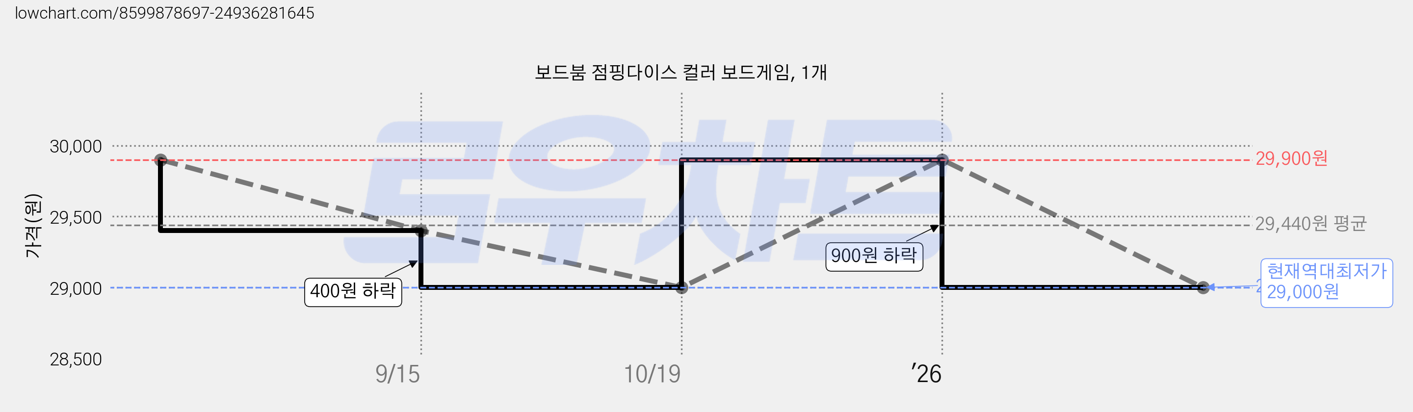 보드붐 점핑다이스 컬러 보드게임, 1개 가격 변동 차트, 현재가 29,000원, 역대최저가