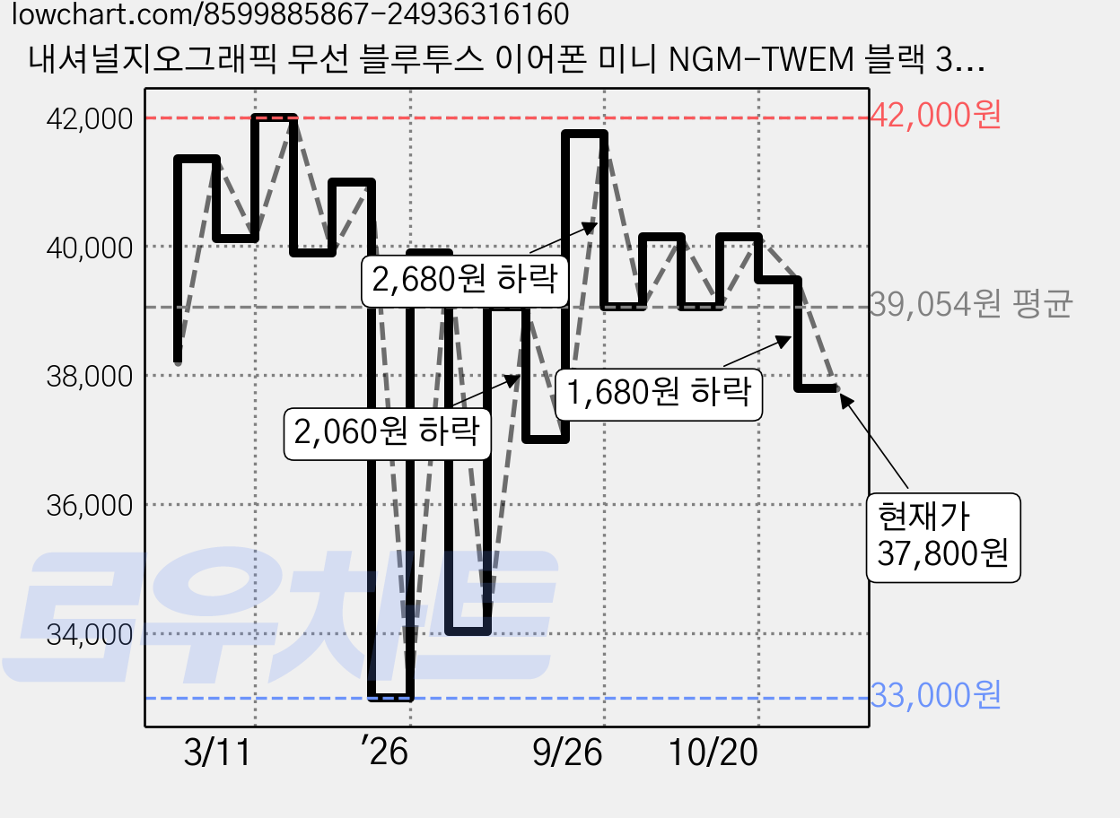 내셔널지오그래픽 무선 블루투스 이어폰 미니 NGM-TWEM 블랙 3.5시간 액티브노이즈캔슬링(ANC) 가격 변동 차트, 현재가 37,800원, 관측 최저가 33,000원