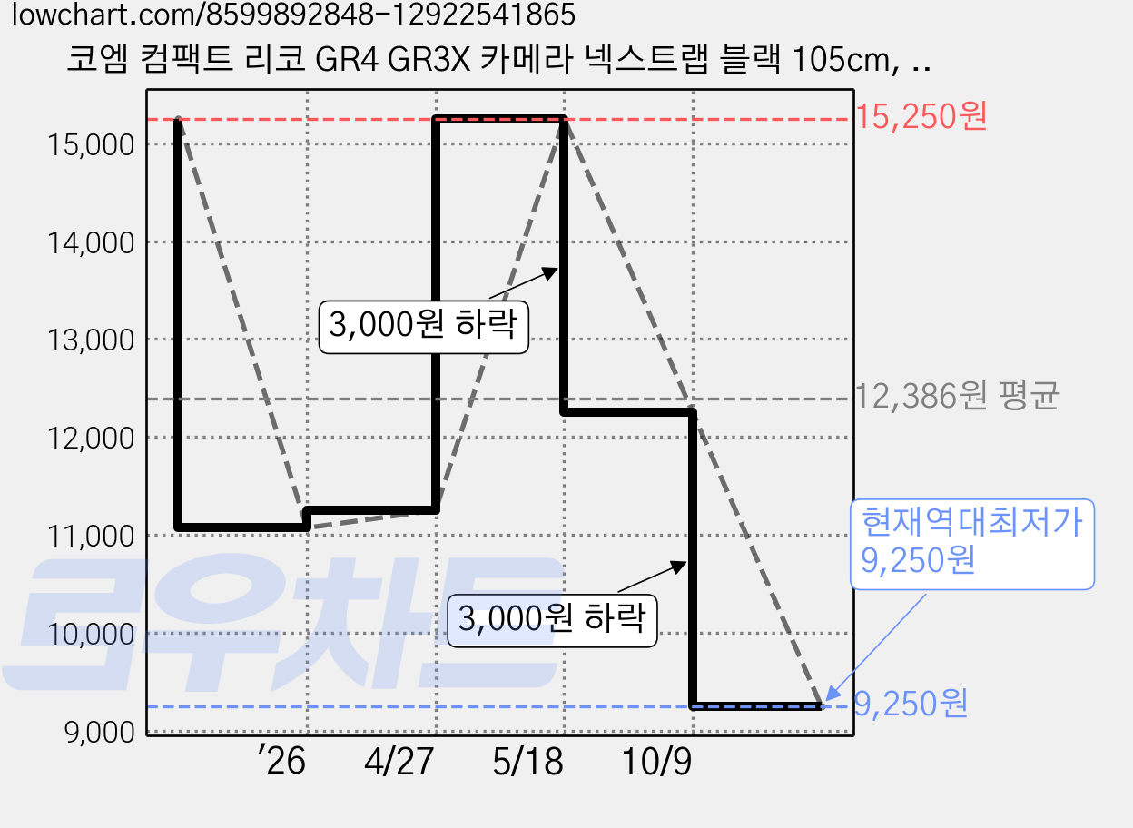 코엠 컴팩트 리코 GR4 GR3X 카메라 넥스트랩 블랙 105cm, 1개 가격 변동 차트, 현재가 9,250원, 역대최저가