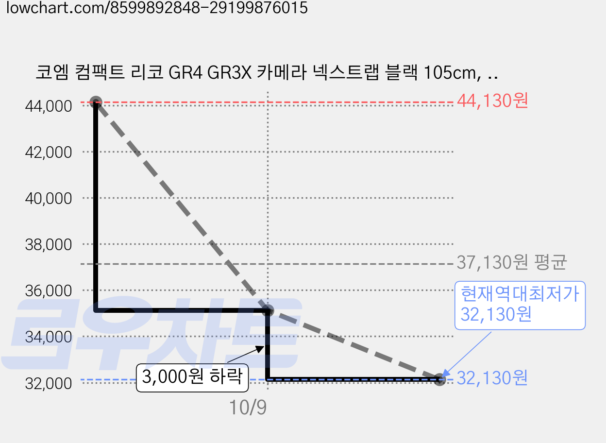 코엠 컴팩트 리코 GR4 GR3X 카메라 넥스트랩 블랙 105cm, 3개 가격 변동 차트, 현재가 32,130원, 역대최저가