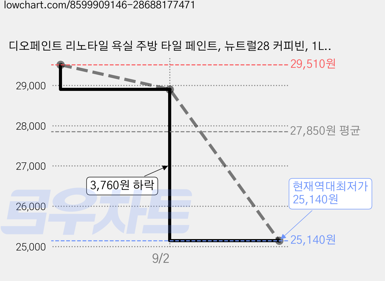 디오페인트 리노타일 욕실 주방 타일 페인트, 뉴트럴28 커피빈, 1L, 1개 가격 변동 차트, 현재가 25,140원, 역대최저가