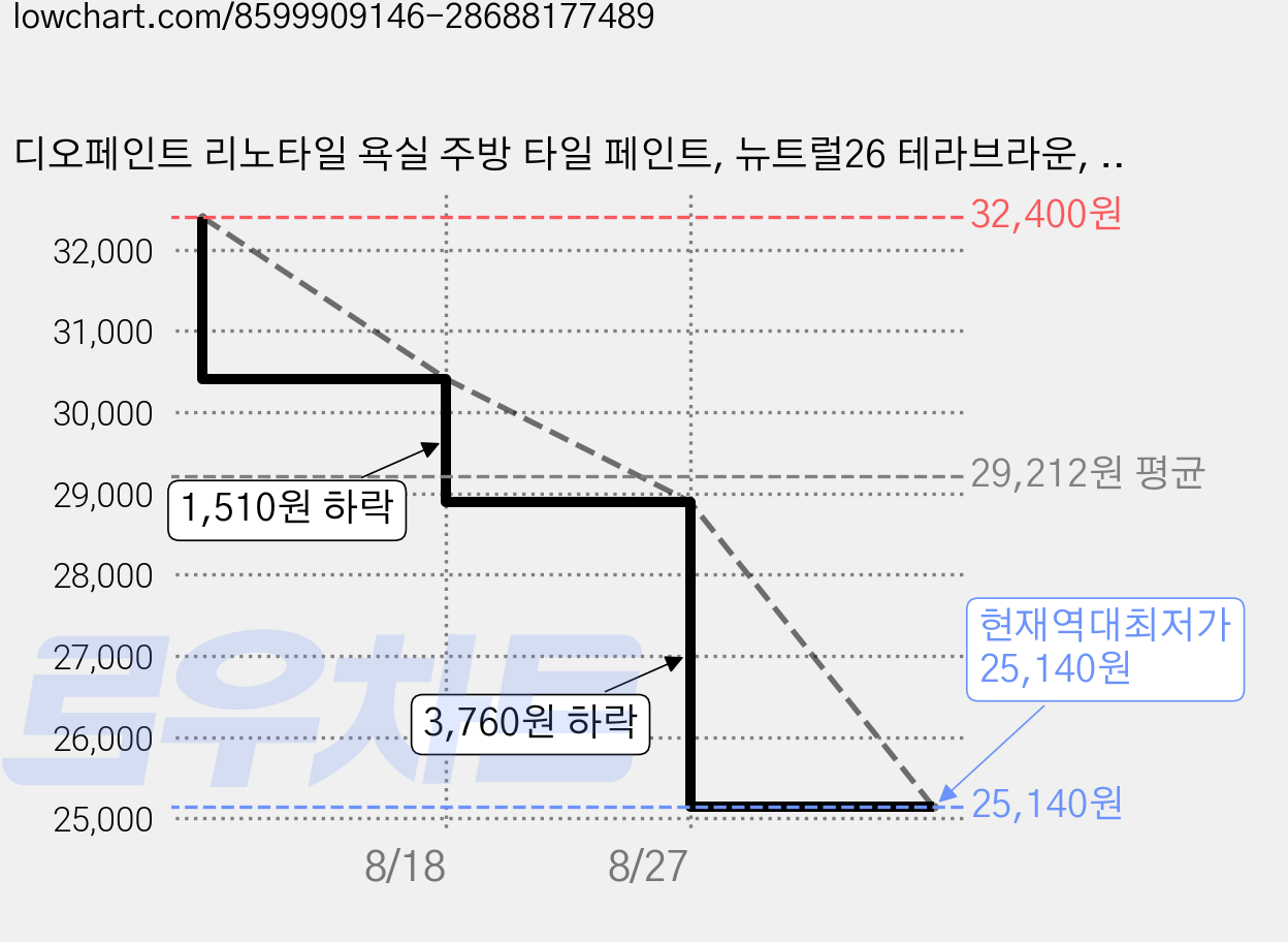 디오페인트 리노타일 욕실 주방 타일 페인트, 뉴트럴26 테라브라운, 1L, 1개 가격 변동 차트, 현재가 25,140원, 역대최저가