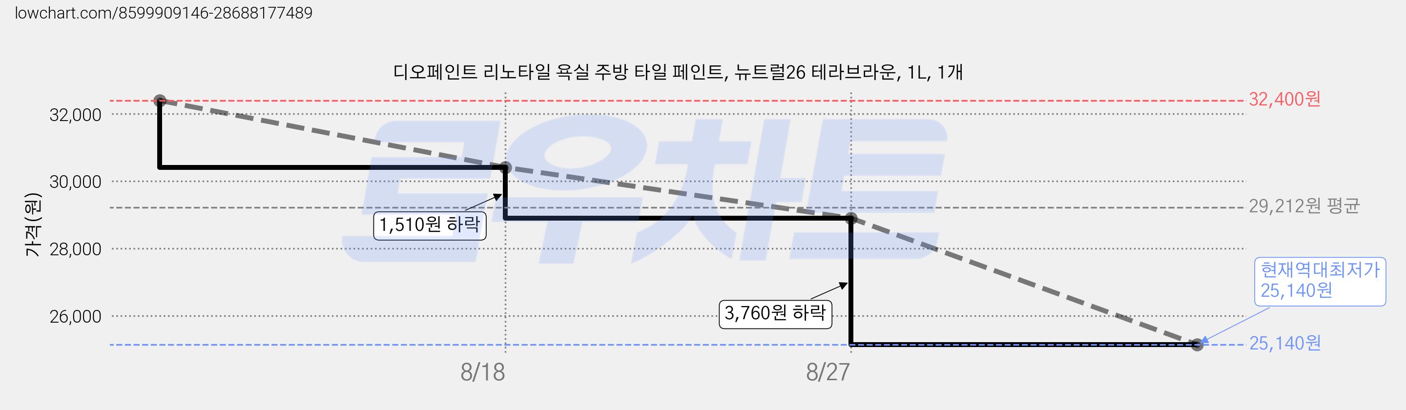 디오페인트 리노타일 욕실 주방 타일 페인트, 뉴트럴26 테라브라운, 1L, 1개 가격 변동 차트, 현재가 25,140원, 역대최저가