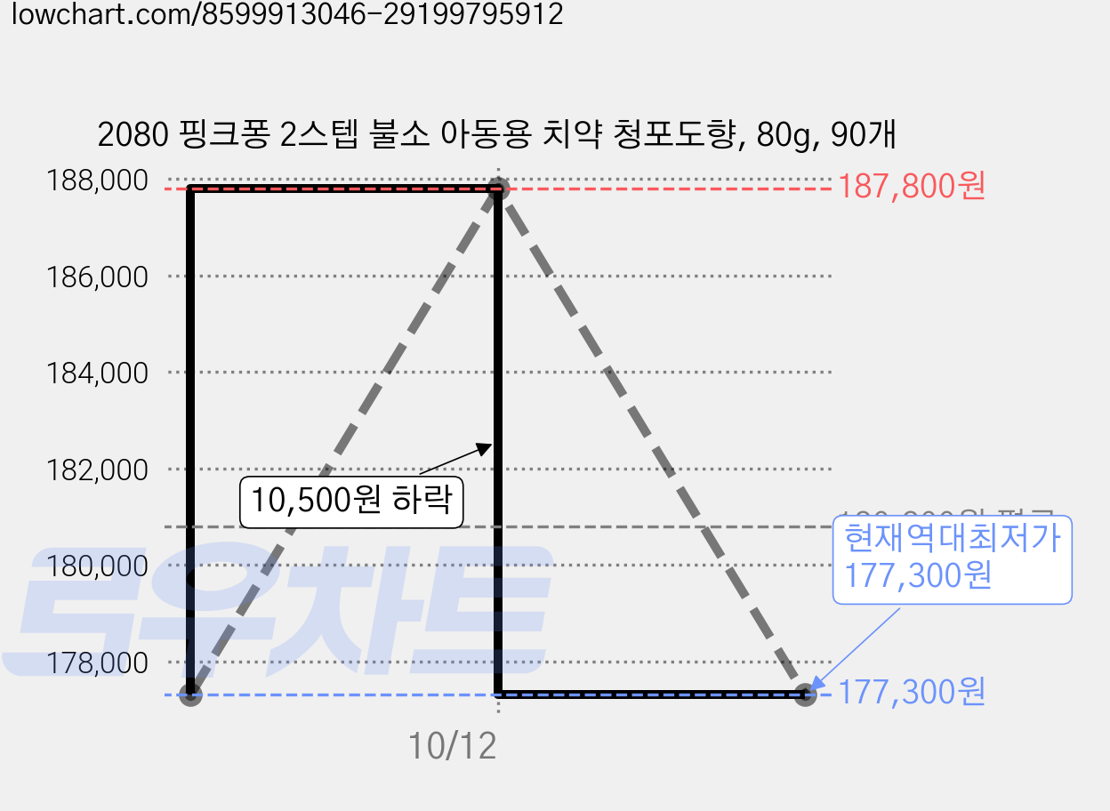 2080 핑크퐁 2스텝 불소 아동용 치약 청포도향, 80g, 90개 가격 변동 차트, 현재가 177,300원, 역대최저가